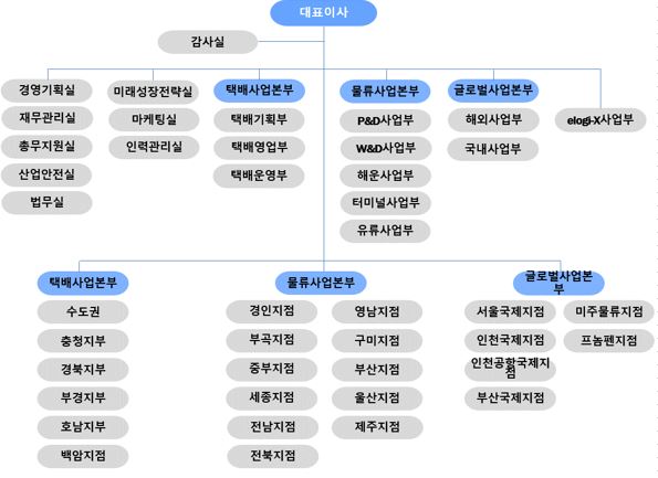 이미지: 한진 조직도_증권신고서 제출일 기준