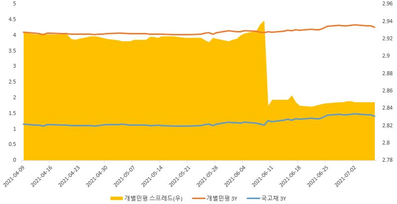 이미지: 3년 국고_개별민평