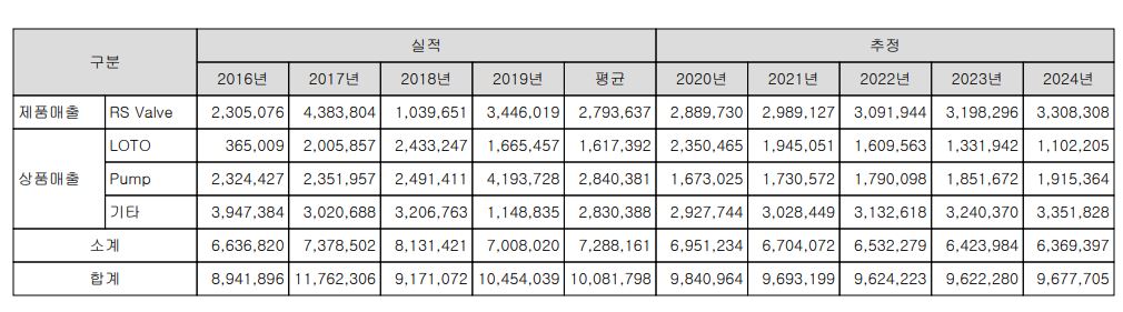 이미지: ※ 아래스 과거4개년 매출실적 및 향후 5개년 추정 매출액(단위천원)