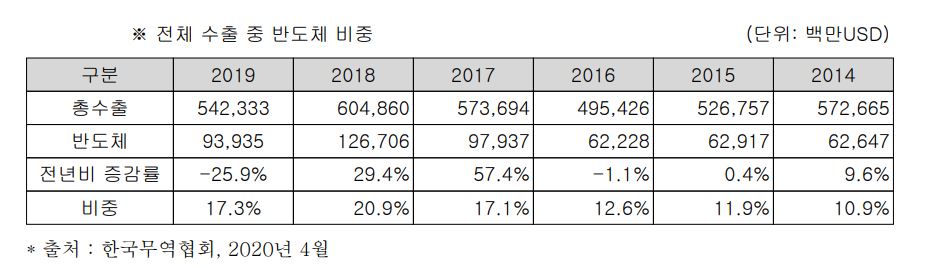 이미지: ※ 전체수출증 반도체 비중