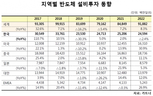 이미지: 지역별 반도체 설비투자 동향(출처_gartner)