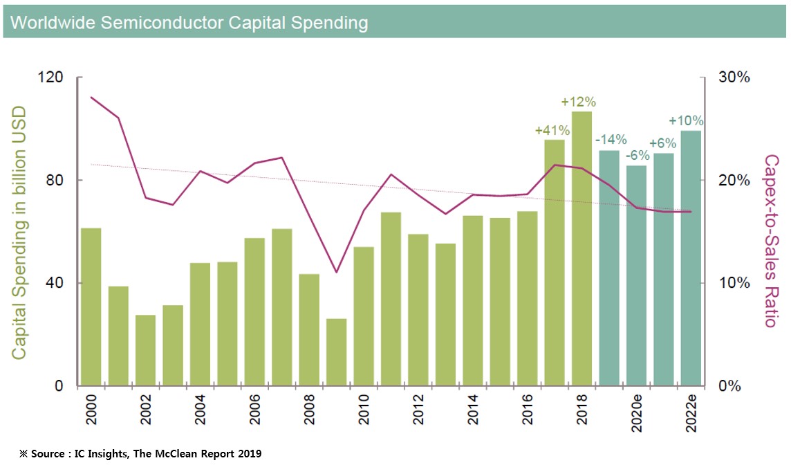 이미지: worldwide semiconductor capital spending