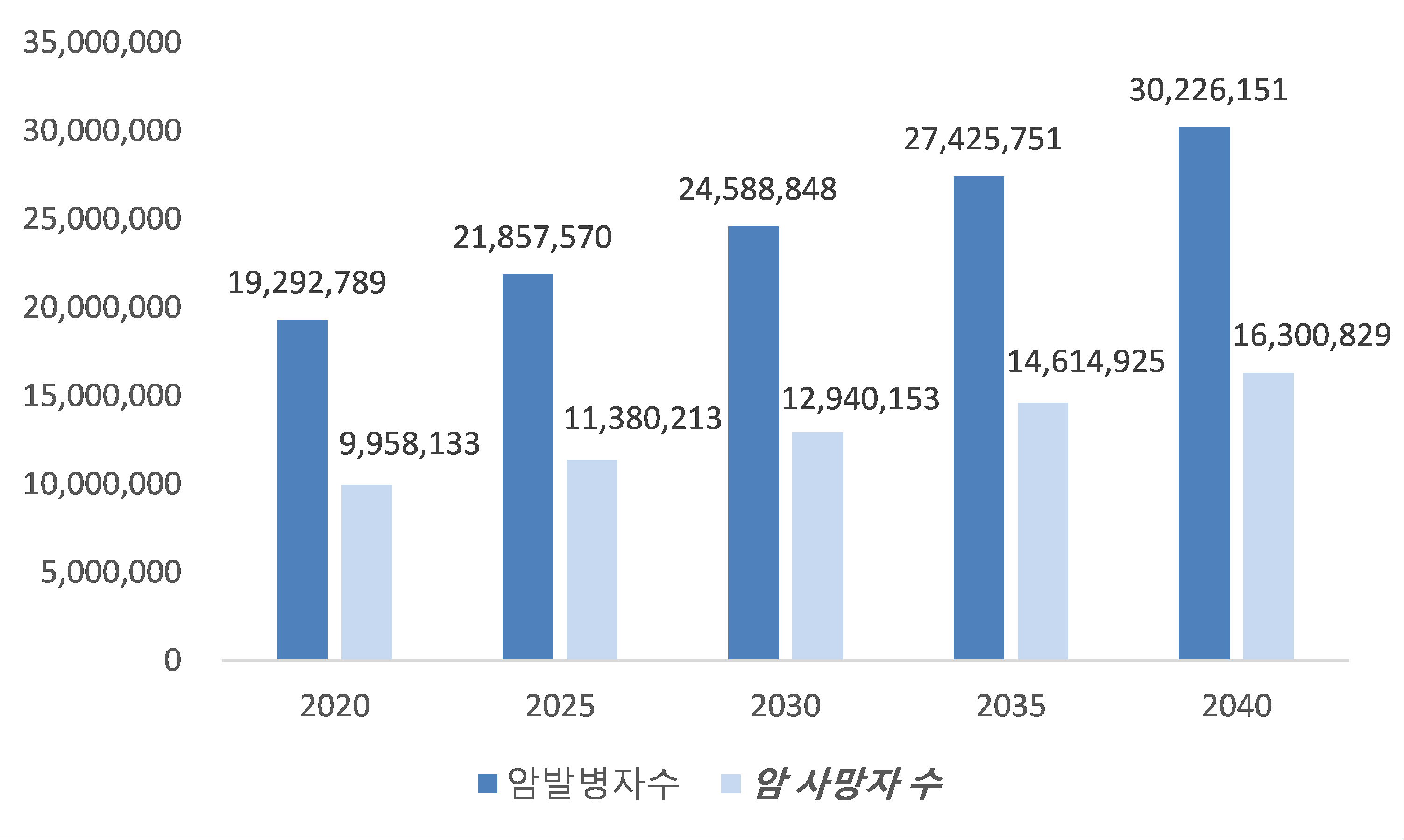 이미지: 전세계 모든 암 발병자 및 사망자수 추정