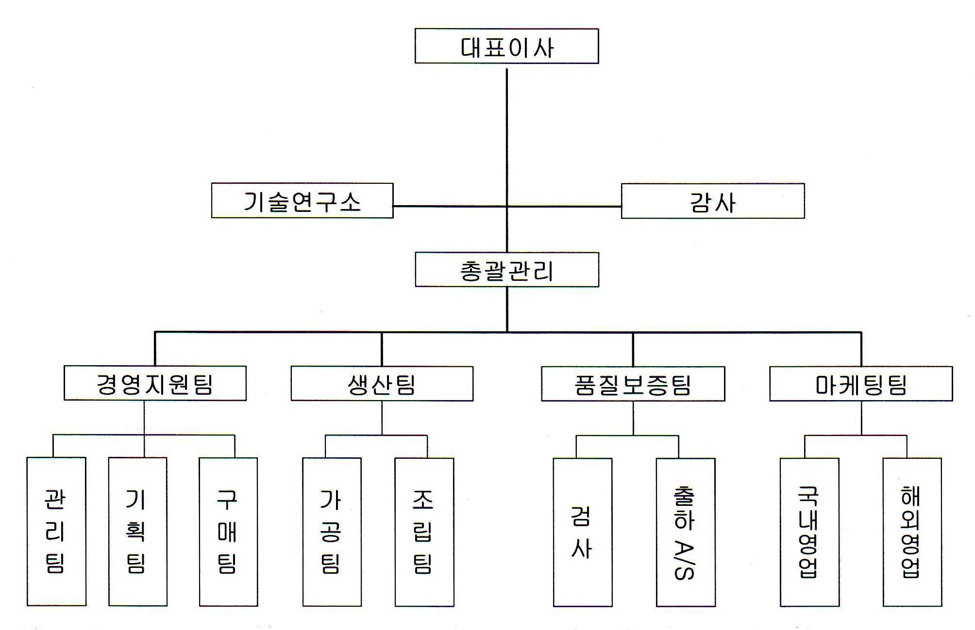 이미지: (주)넥스턴 조직도