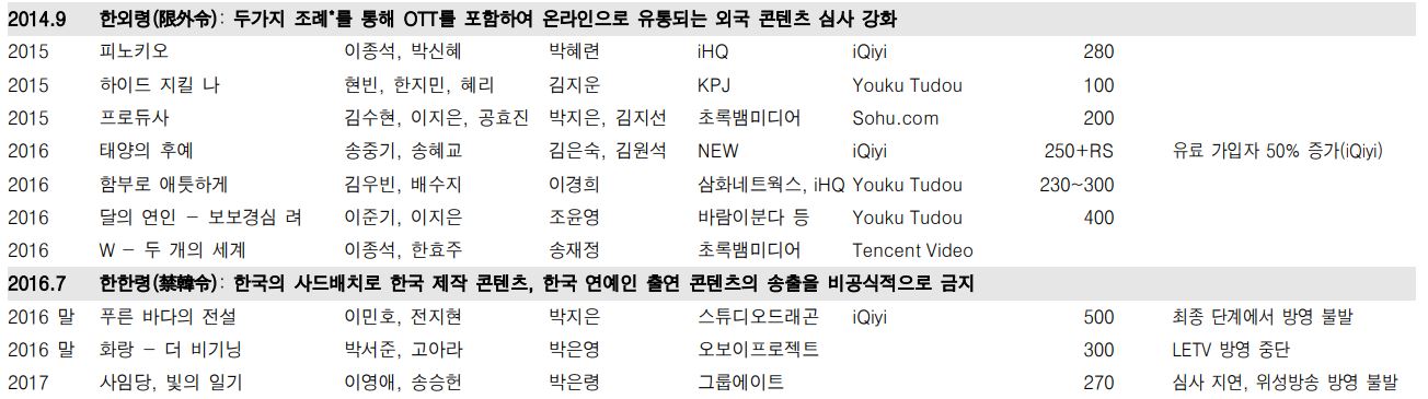 이미지: 연도별 중국 ott향 한국 드라마 판매
