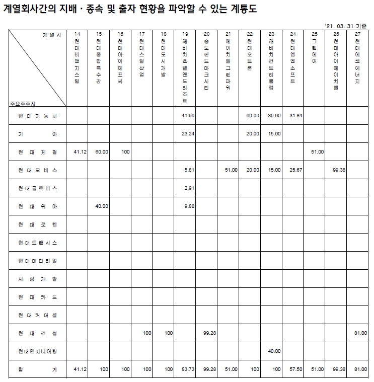 이미지: 계열회사 계통도(2)