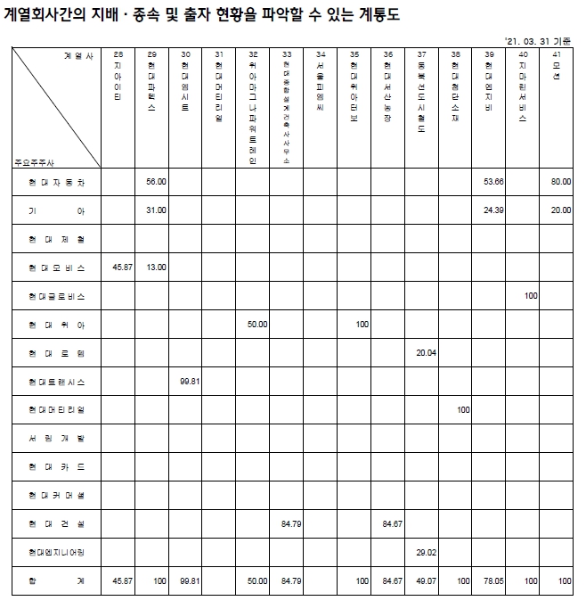 이미지: 계열회사 계통도(3)