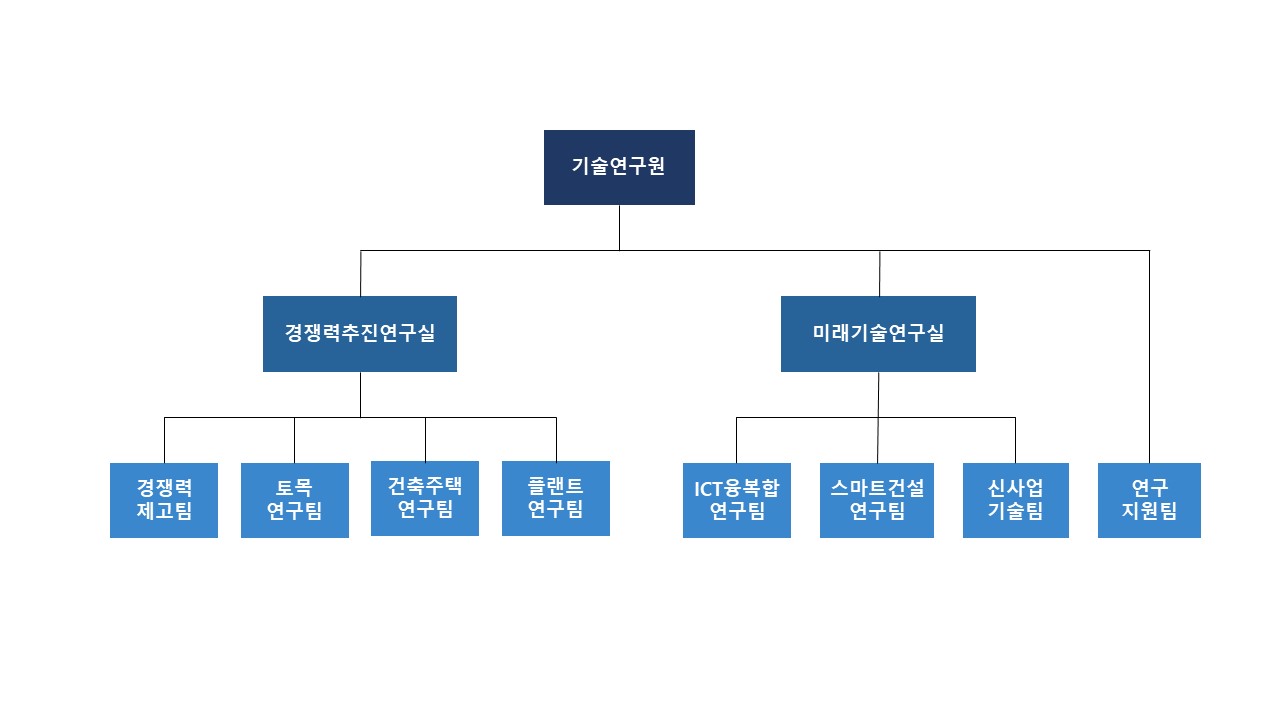 이미지: 기술연구소 조직도(2021)