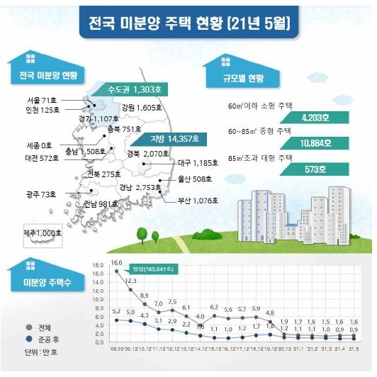 이미지: 전국 미분양 주택 현황(21년 5월)