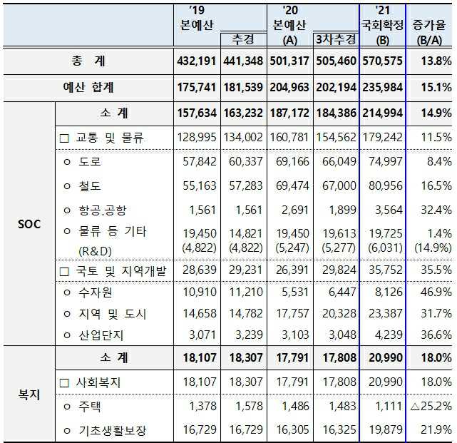 이미지: 2021년 국토교통부 부문별 예산