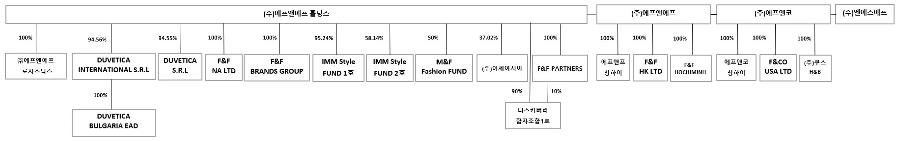 이미지: 계열회사 지배구조도
