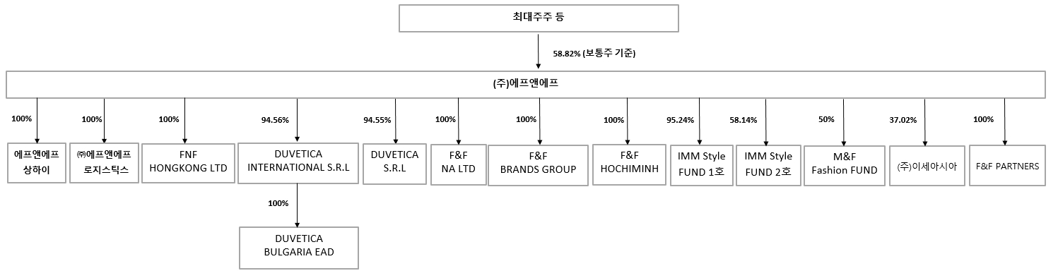 이미지: 지배구조도(분할전)