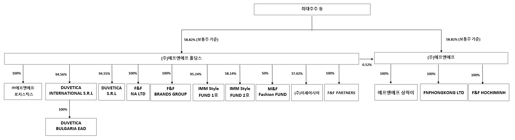 이미지: 지배구조도(분할후)