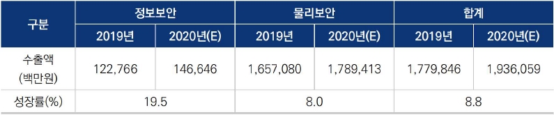 이미지: [ 정보보호산업 수출 현황 ]