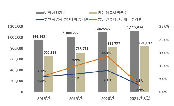 이미지: 법인사업자수 및 법인인증서 발급현황