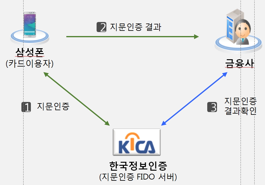 이미지: 삼성페이 지문인증 서비스 제공 흐름도