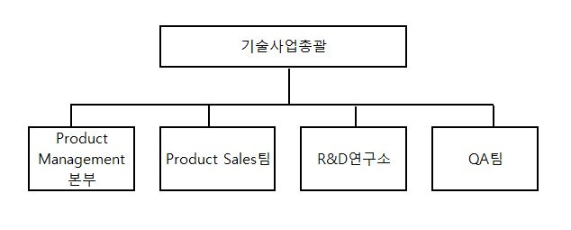 이미지: 연구개발 조직