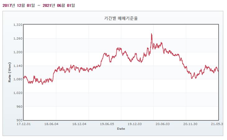 이미지: 원달러환율추이