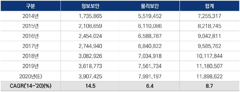 이미지: [ 정보보호산업 매출 추이 ]