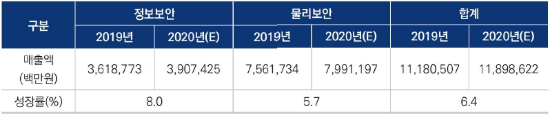 이미지: [ 정보보호산업 매출 현황 ]