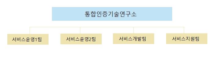 이미지: 조직도