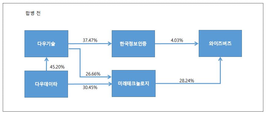 이미지: 합병 전 지분구조도