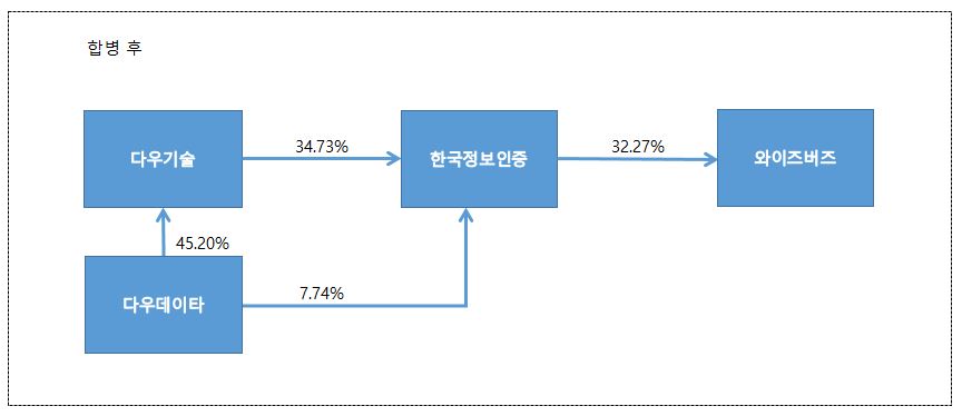 이미지: 합병 후 지분구조도