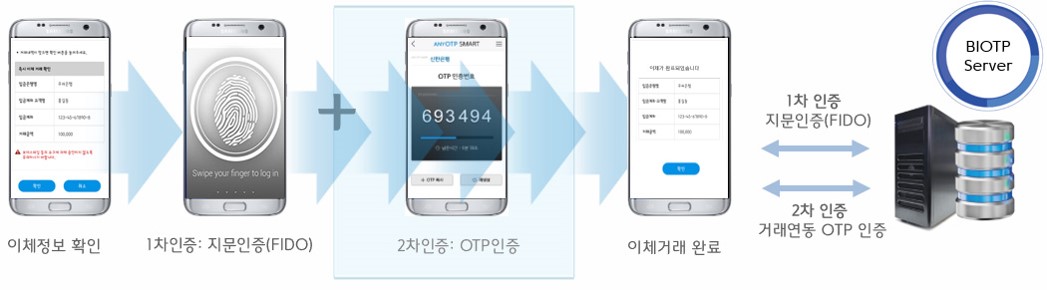 이미지: BIOTP 서비스제공 흐름도