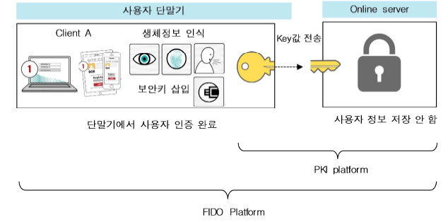 이미지: fido 기반 인증 방식(uaf)