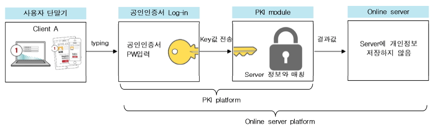 이미지: pki 기반 인증 방식