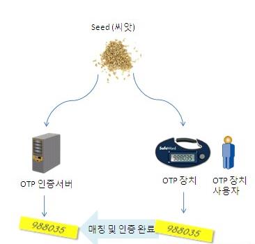 이미지: seed 값 구조도