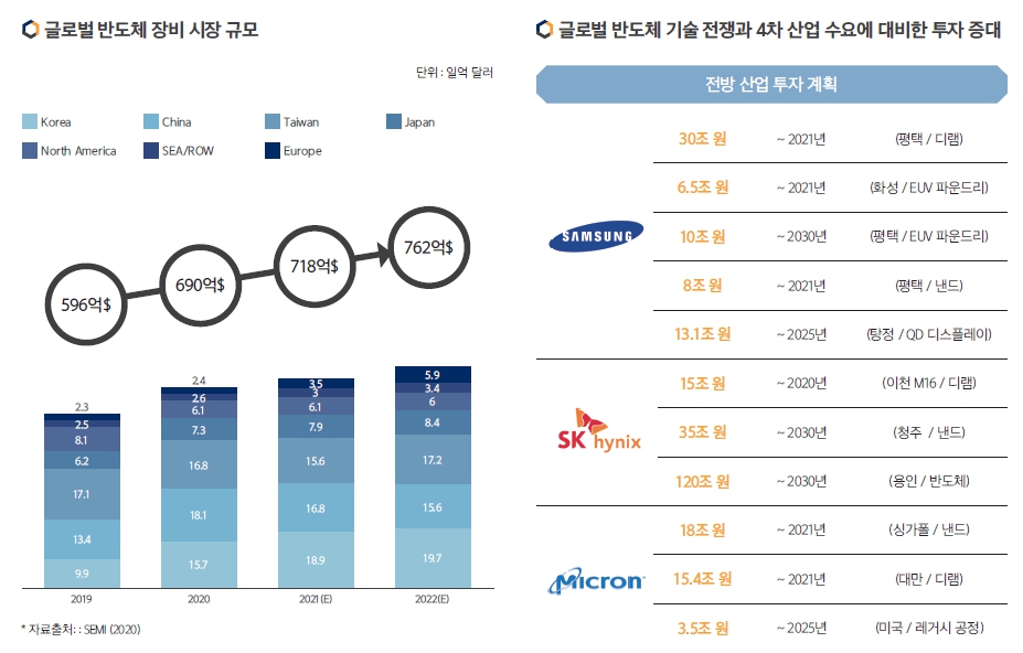 이미지: 글로벌 반도체 장비 시장 현황