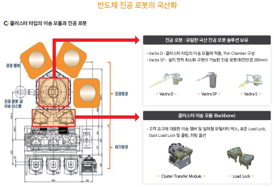 이미지: 반도체 진공 로봇과 이송모듈