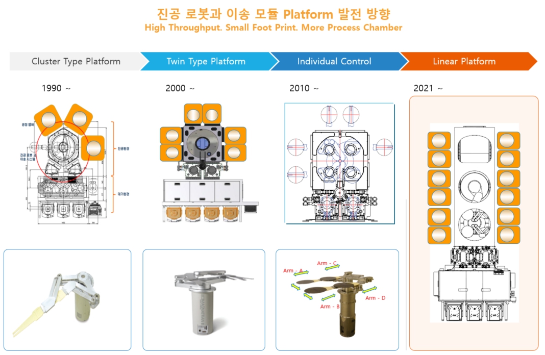 이미지: 진공로봇과 이송 모듈 발전 방향