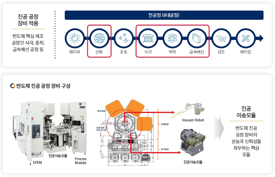 이미지: 진공로봇과 이송모듈