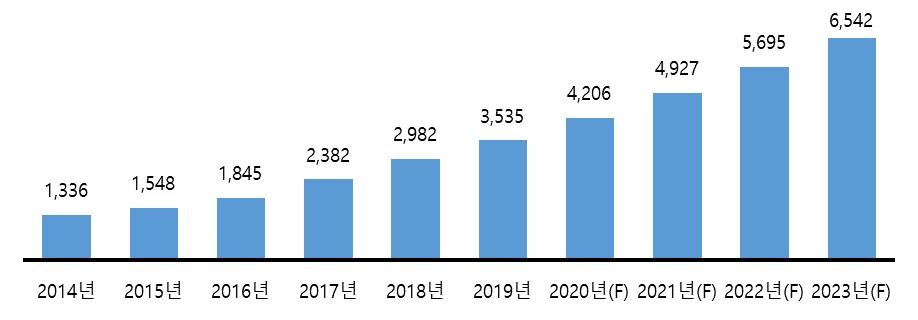 이미지: 글로벌 e-commerce 시장 규모
