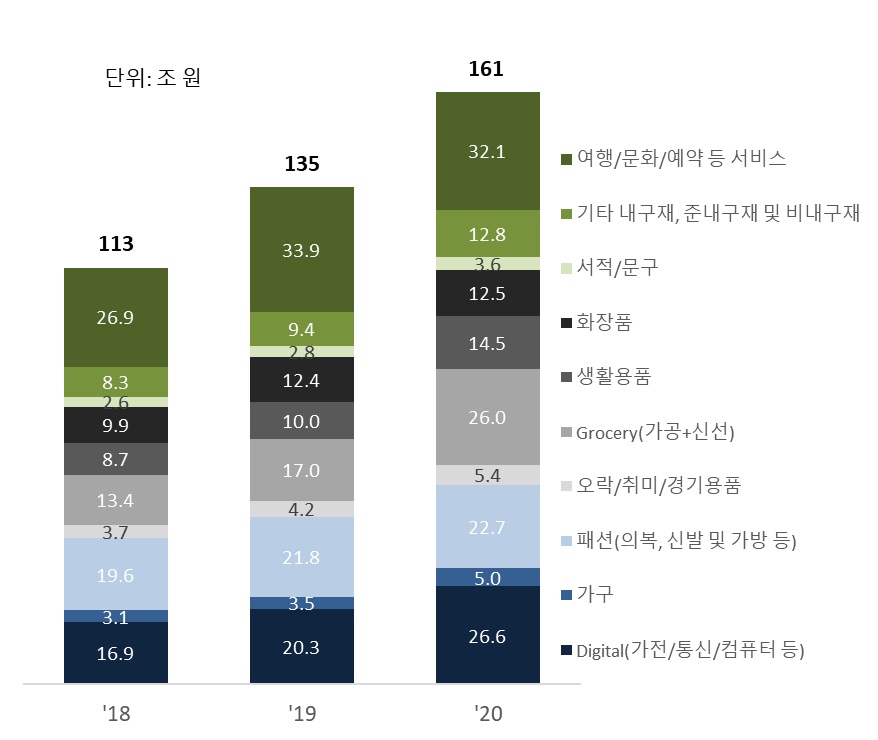이미지: 최근 3년 상품군별 e-commerce 거래액 및 구성비
