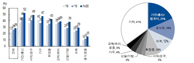 이미지: 한국 카테고리별 온라인 침투율
