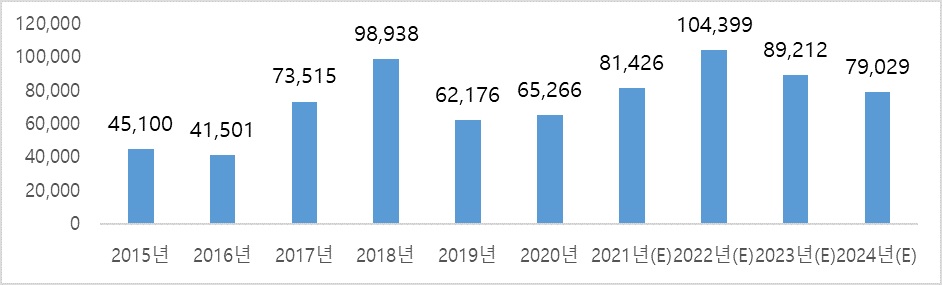 이미지: 2015년_2024년 dram 시장규모