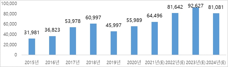 이미지: 2015년_2024년 nand 시장규모
