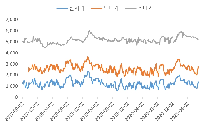 이미지: 국내 닭고기 가격 변동 추이