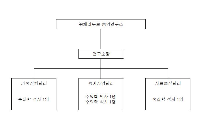 이미지: 연구소 조직도