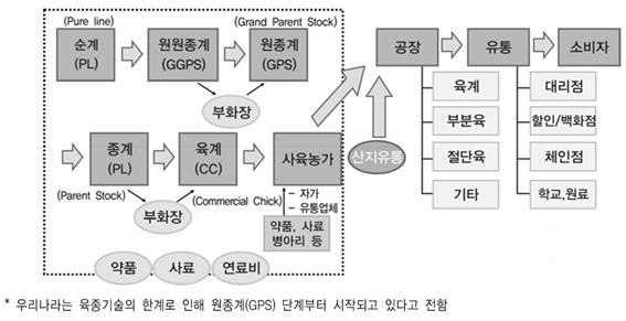 이미지: 육계계열화사업
