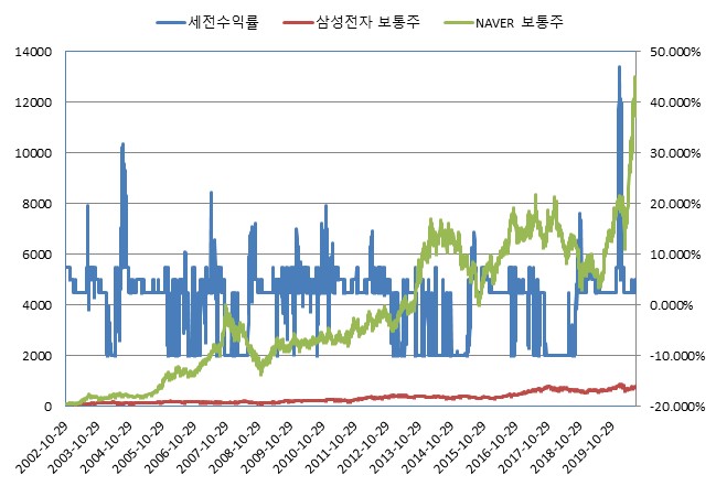 이미지: NH투자증권 제21101회 (수익률 모의실험)