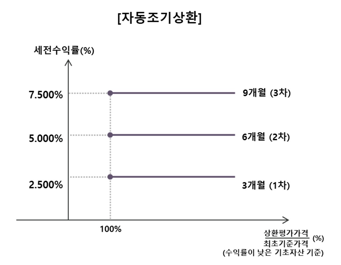 이미지: NH투자증권 제21101회 (예상 손익구조 그래프)_자동조기상환조건