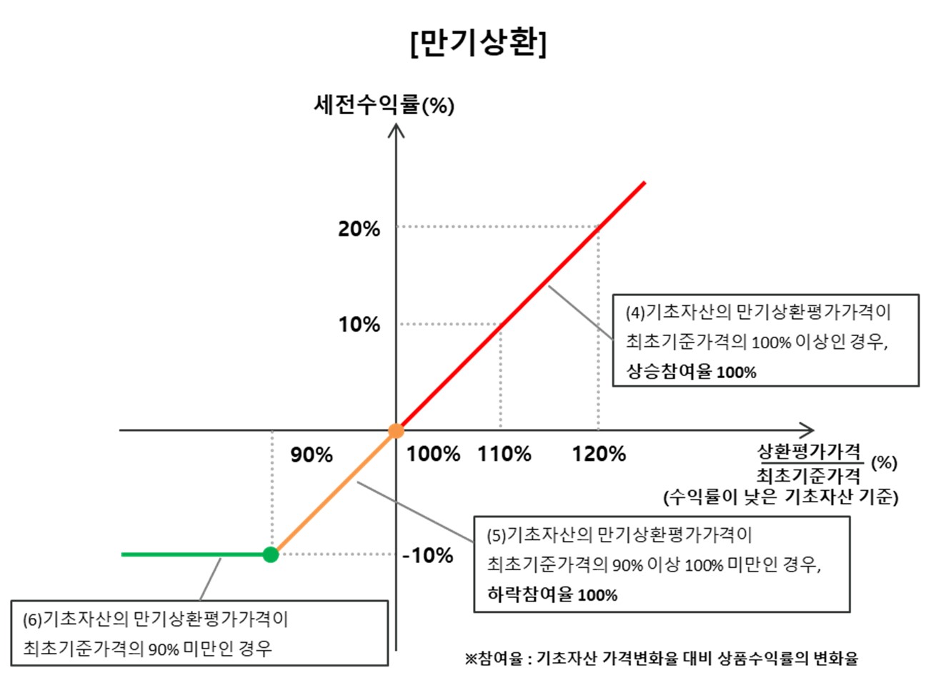 이미지: NH투자증권 제21101회 (예상 손익구조 그래프)_만기상환조건