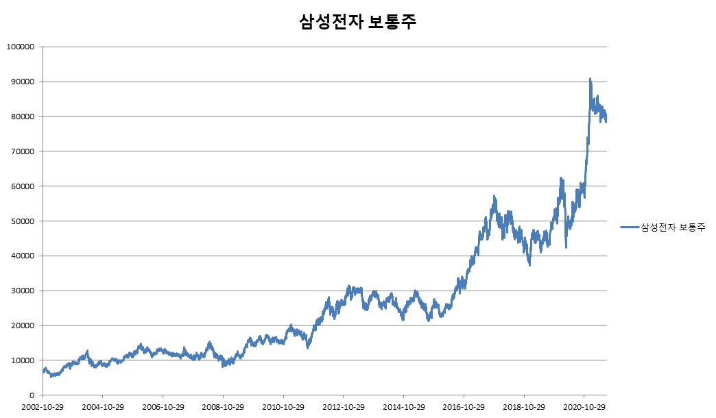 이미지: 삼성전자 보통주 변동추이