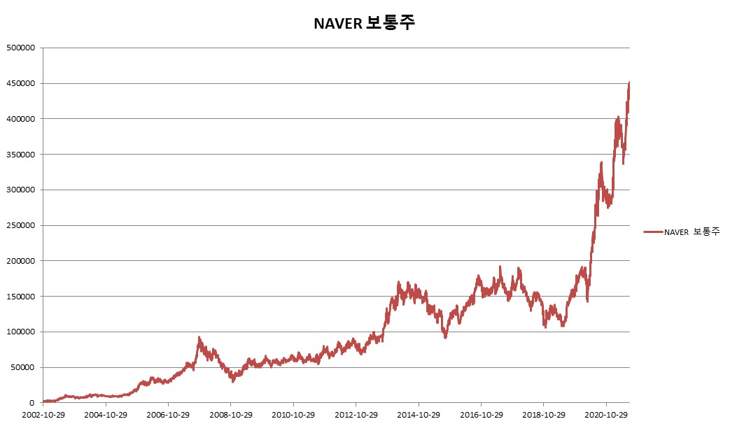 이미지: NAVER 보통주 변동추이