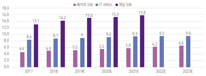 이미지: 국내 소프트웨어시장 규모 및 전망
