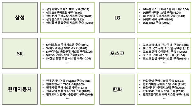 이미지: 당사 주요 대기업 그룹 고객사 현황